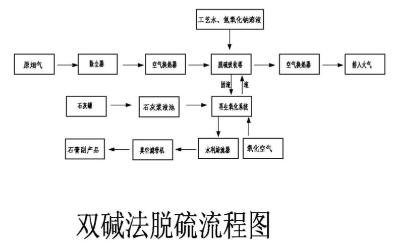 双碱法脱硫工艺流程图